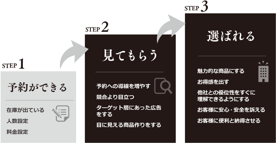 WEB売上を上げるための3ステップ